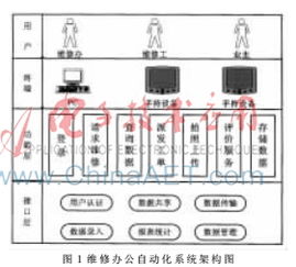 基于社交网络的机械设备维修办公后台软件的研究与设计